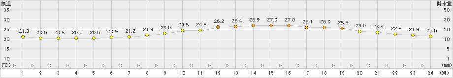 朝倉(>2023年06月23日)のアメダスグラフ