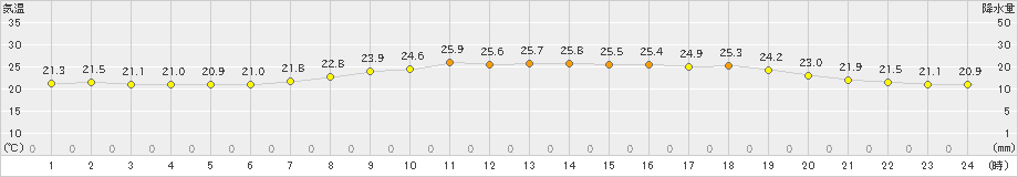 有川(>2023年06月23日)のアメダスグラフ