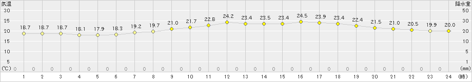 高森(>2023年06月23日)のアメダスグラフ