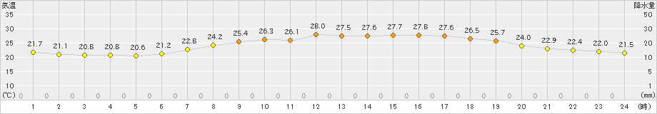 水俣(>2023年06月23日)のアメダスグラフ