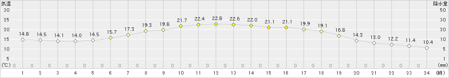 新和(>2023年06月24日)のアメダスグラフ