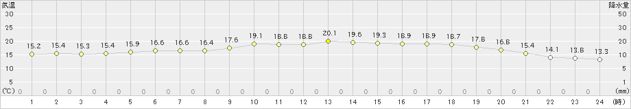 静内(>2023年06月24日)のアメダスグラフ