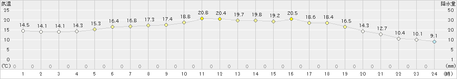 三石(>2023年06月24日)のアメダスグラフ