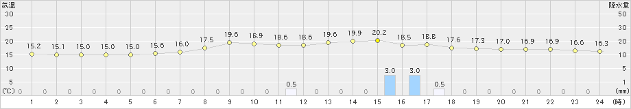 奥中山(>2023年06月24日)のアメダスグラフ