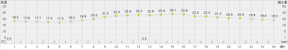 好摩(>2023年06月24日)のアメダスグラフ