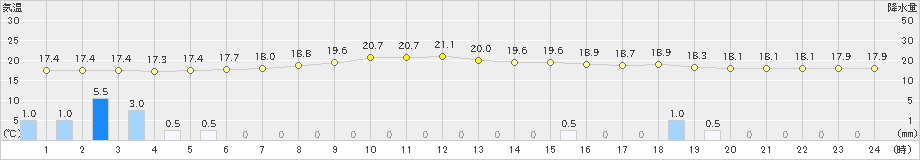 小本(>2023年06月24日)のアメダスグラフ