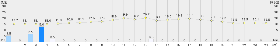 区界(>2023年06月24日)のアメダスグラフ