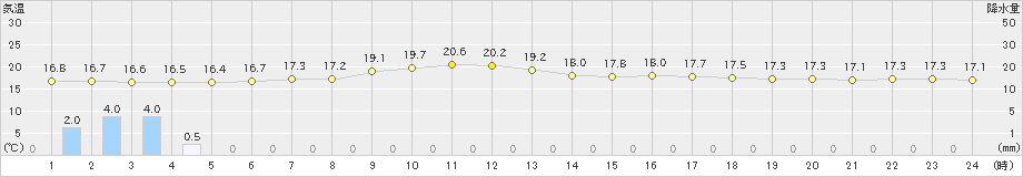 宮古(>2023年06月24日)のアメダスグラフ