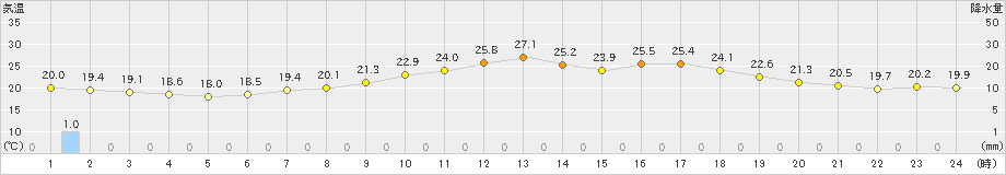 花巻(>2023年06月24日)のアメダスグラフ