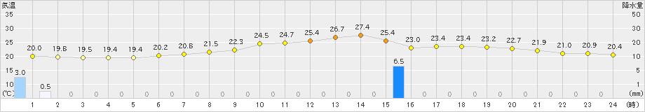 江刺(>2023年06月24日)のアメダスグラフ