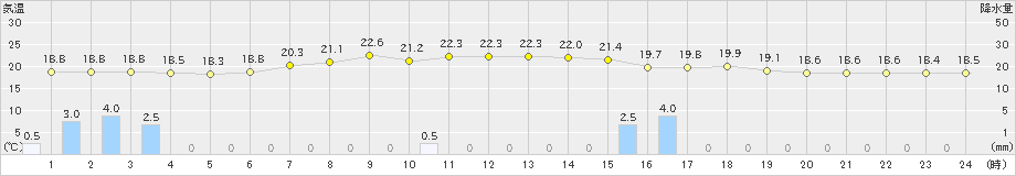 住田(>2023年06月24日)のアメダスグラフ