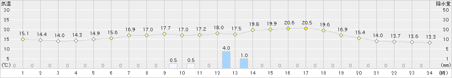 桧原(>2023年06月24日)のアメダスグラフ