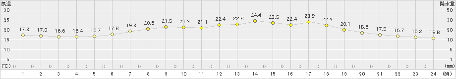 飯舘(>2023年06月24日)のアメダスグラフ