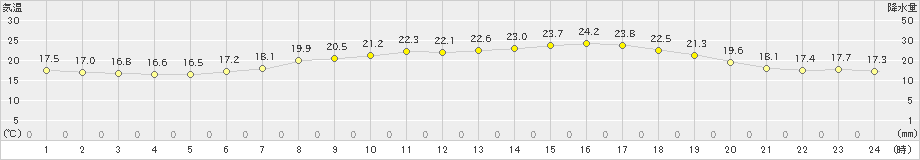 猪苗代(>2023年06月24日)のアメダスグラフ