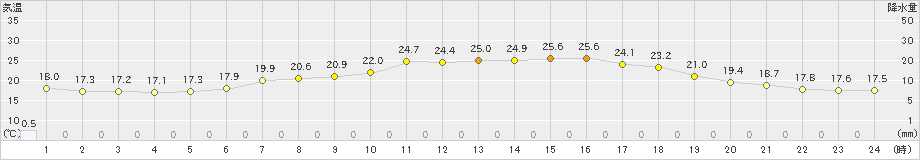 船引(>2023年06月24日)のアメダスグラフ