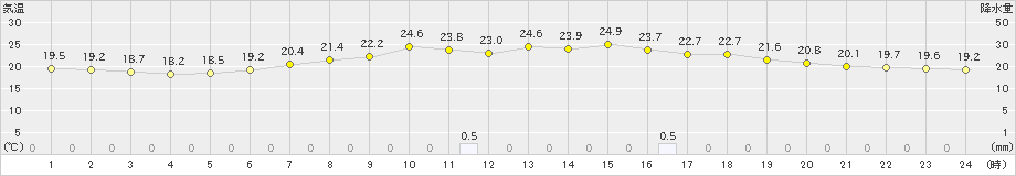 浪江(>2023年06月24日)のアメダスグラフ