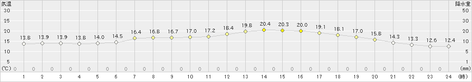 桧枝岐(>2023年06月24日)のアメダスグラフ