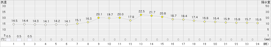 土呂部(>2023年06月24日)のアメダスグラフ