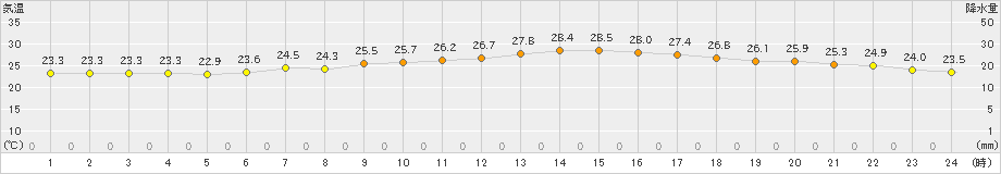 八尾(>2023年06月24日)のアメダスグラフ