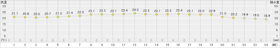 香住(>2023年06月24日)のアメダスグラフ