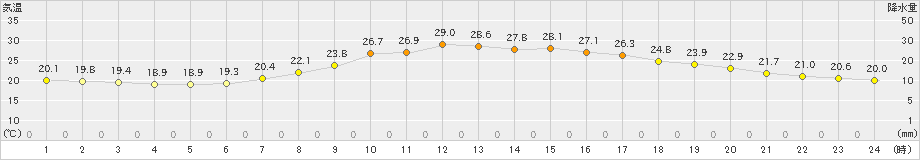 上郡(>2023年06月24日)のアメダスグラフ