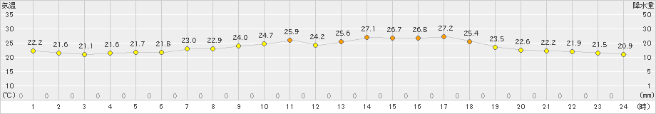 内海(>2023年06月24日)のアメダスグラフ