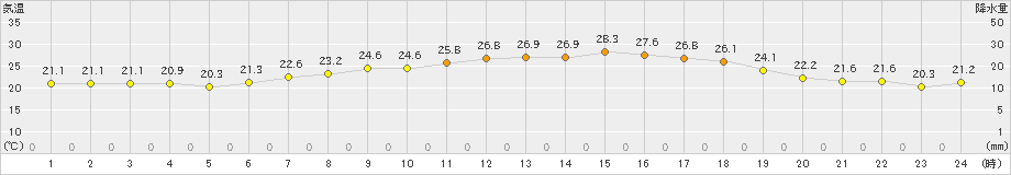 財田(>2023年06月24日)のアメダスグラフ