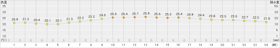南国日章(>2023年06月24日)のアメダスグラフ
