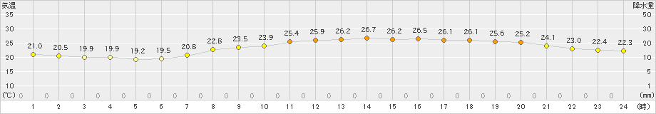 行橋(>2023年06月24日)のアメダスグラフ