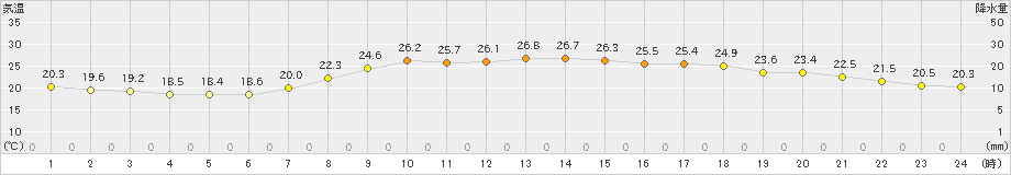 院内(>2023年06月24日)のアメダスグラフ