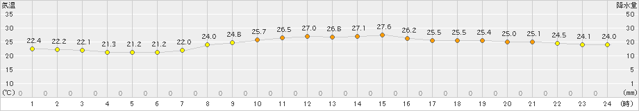 大分(>2023年06月24日)のアメダスグラフ