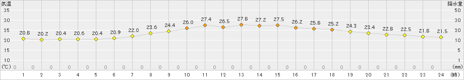 内之浦(>2023年06月24日)のアメダスグラフ