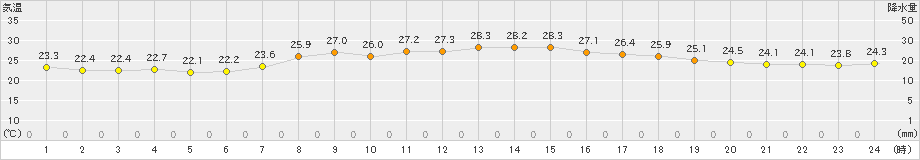 種子島(>2023年06月24日)のアメダスグラフ