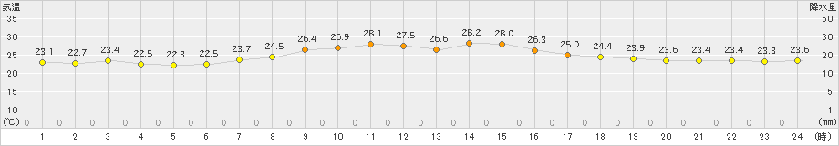 上中(>2023年06月24日)のアメダスグラフ