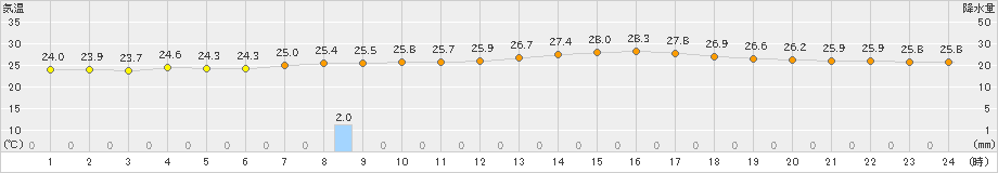 笠利(>2023年06月24日)のアメダスグラフ