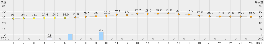 喜界島(>2023年06月24日)のアメダスグラフ