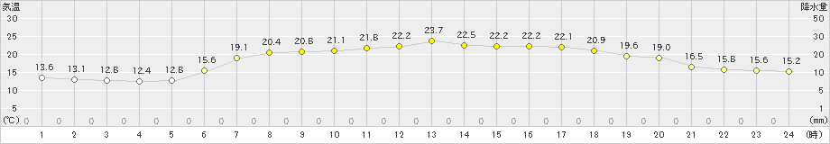 厚田(>2023年06月25日)のアメダスグラフ