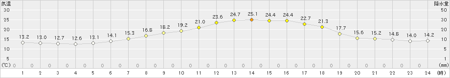 支笏湖畔(>2023年06月25日)のアメダスグラフ