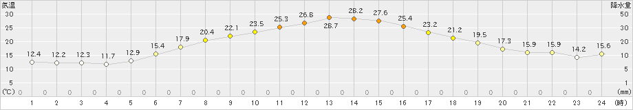 月形(>2023年06月25日)のアメダスグラフ