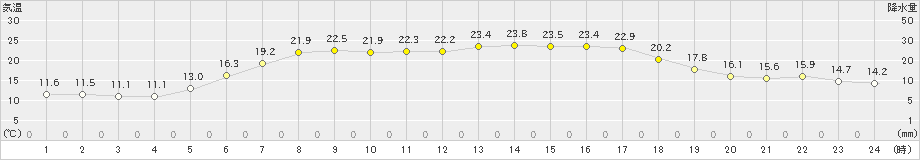 美国(>2023年06月25日)のアメダスグラフ