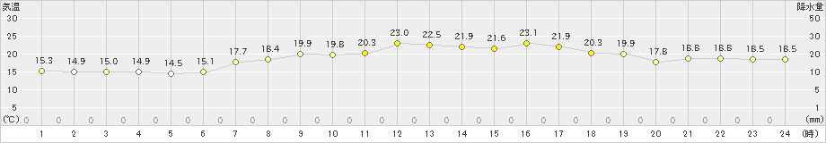 神恵内(>2023年06月25日)のアメダスグラフ