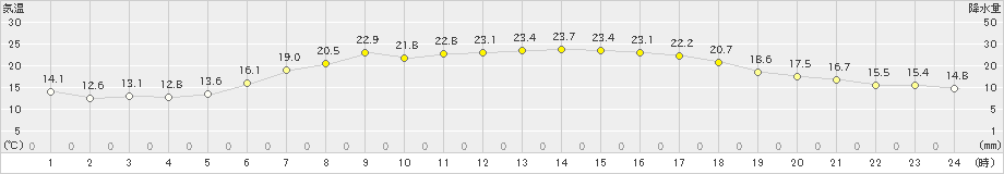 余市(>2023年06月25日)のアメダスグラフ