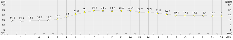 共和(>2023年06月25日)のアメダスグラフ