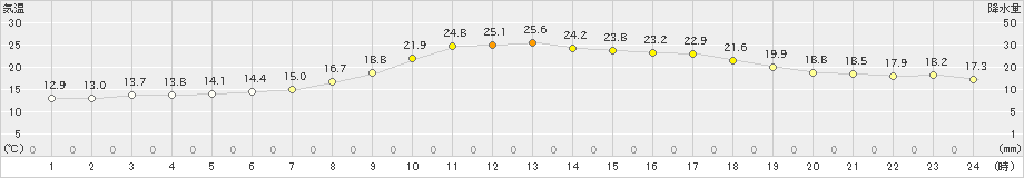 蘭越(>2023年06月25日)のアメダスグラフ