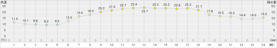 真狩(>2023年06月25日)のアメダスグラフ