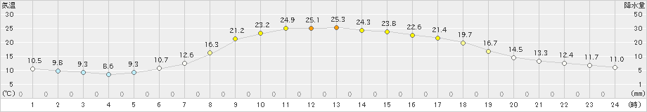 別海(>2023年06月25日)のアメダスグラフ