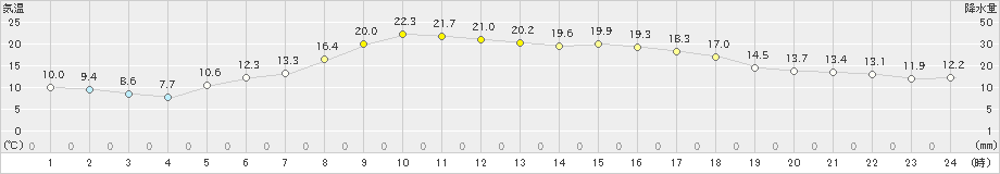 厚床(>2023年06月25日)のアメダスグラフ