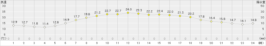 厚真(>2023年06月25日)のアメダスグラフ