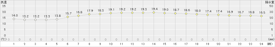 苫小牧(>2023年06月25日)のアメダスグラフ