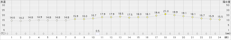 川汲(>2023年06月25日)のアメダスグラフ